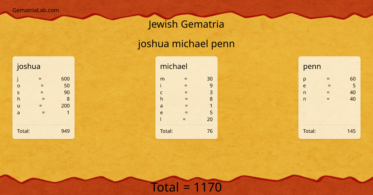 joshua michael penn in jewish Gematria